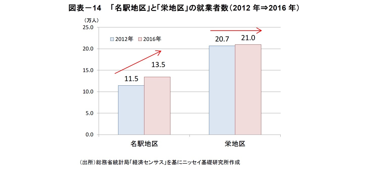 図表－14　 「名駅地区」と「栄地区」の就業者数（2012年⇒2016年）