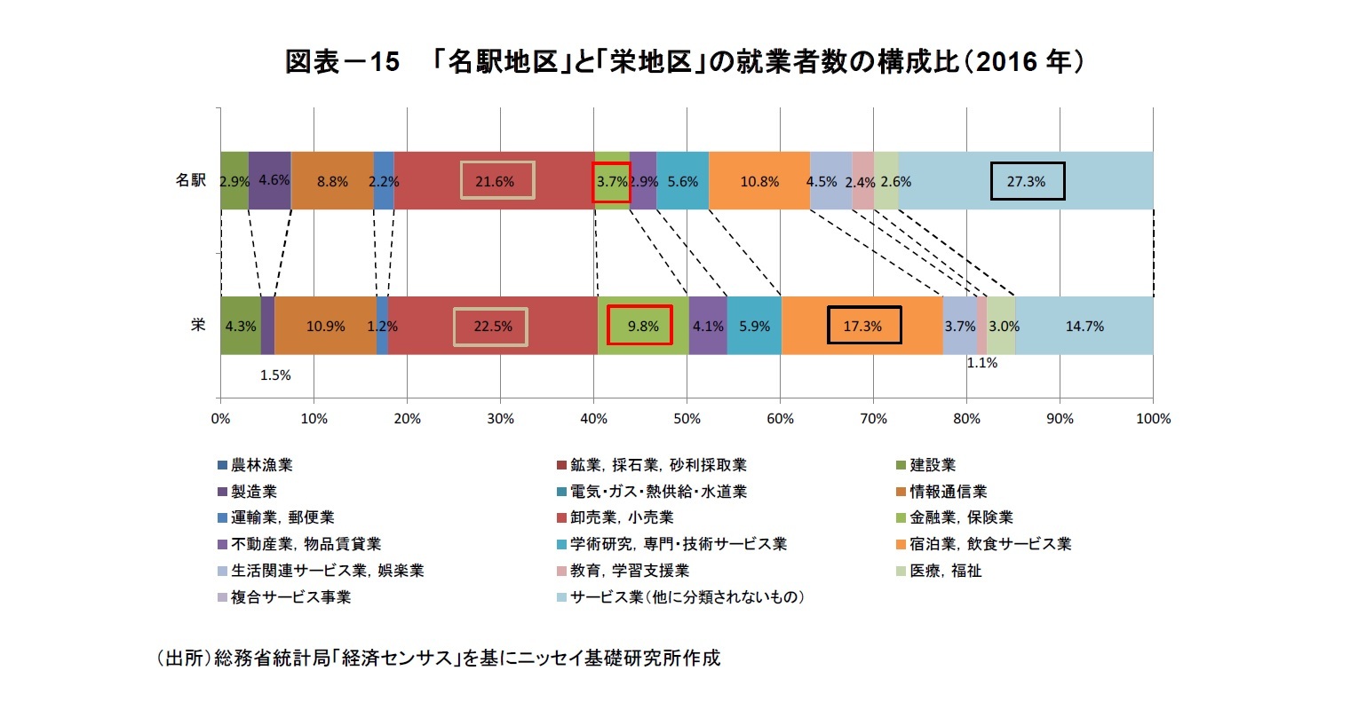 図表-15  「名駅地区」と「栄地区」の就業者数の構成比(2016年)
