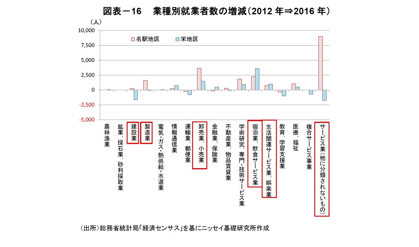 図表－16　 業種別就業者数の増減（2012年⇒2016年）
