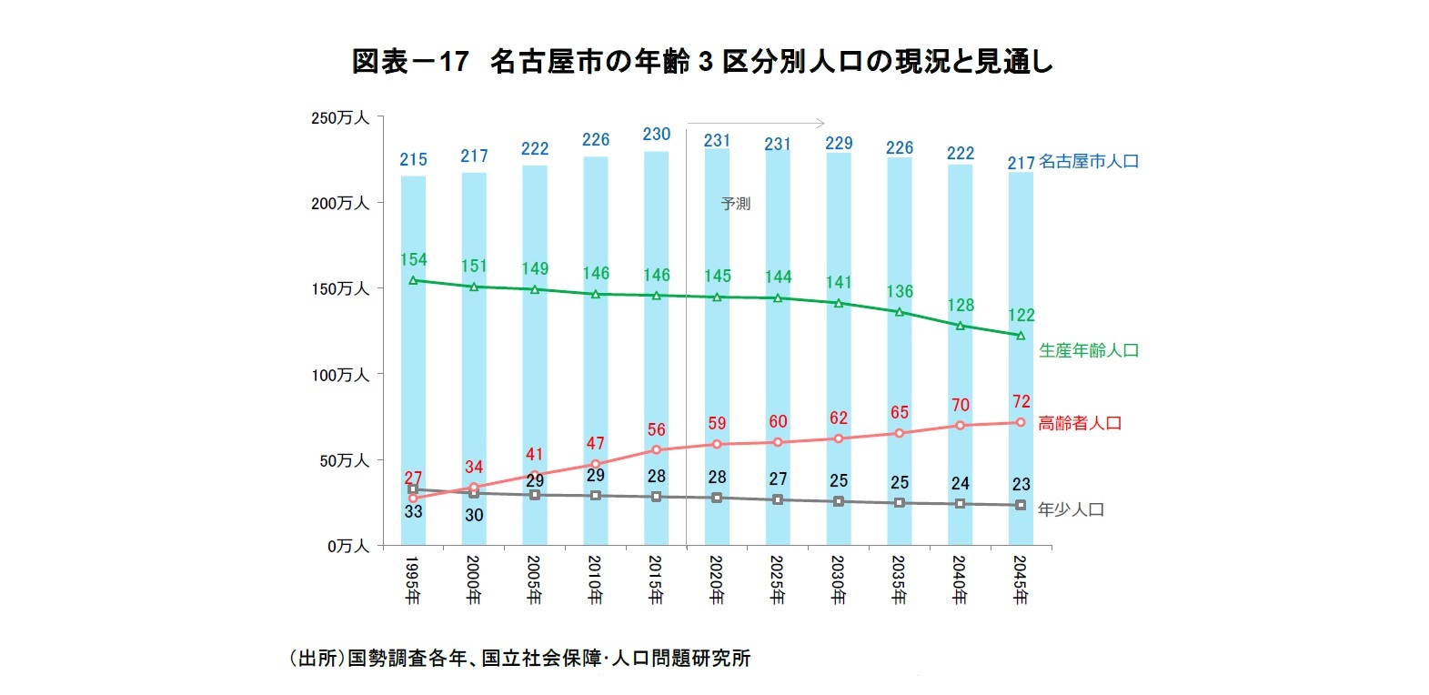 図表-17 名古屋市の年齢3区分別人口の現況と見通し