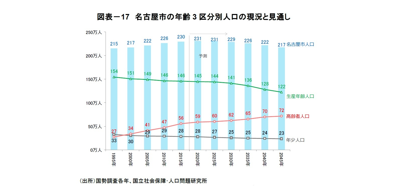 図表－17　名古屋市の年齢3区分別人口の現況と見通し