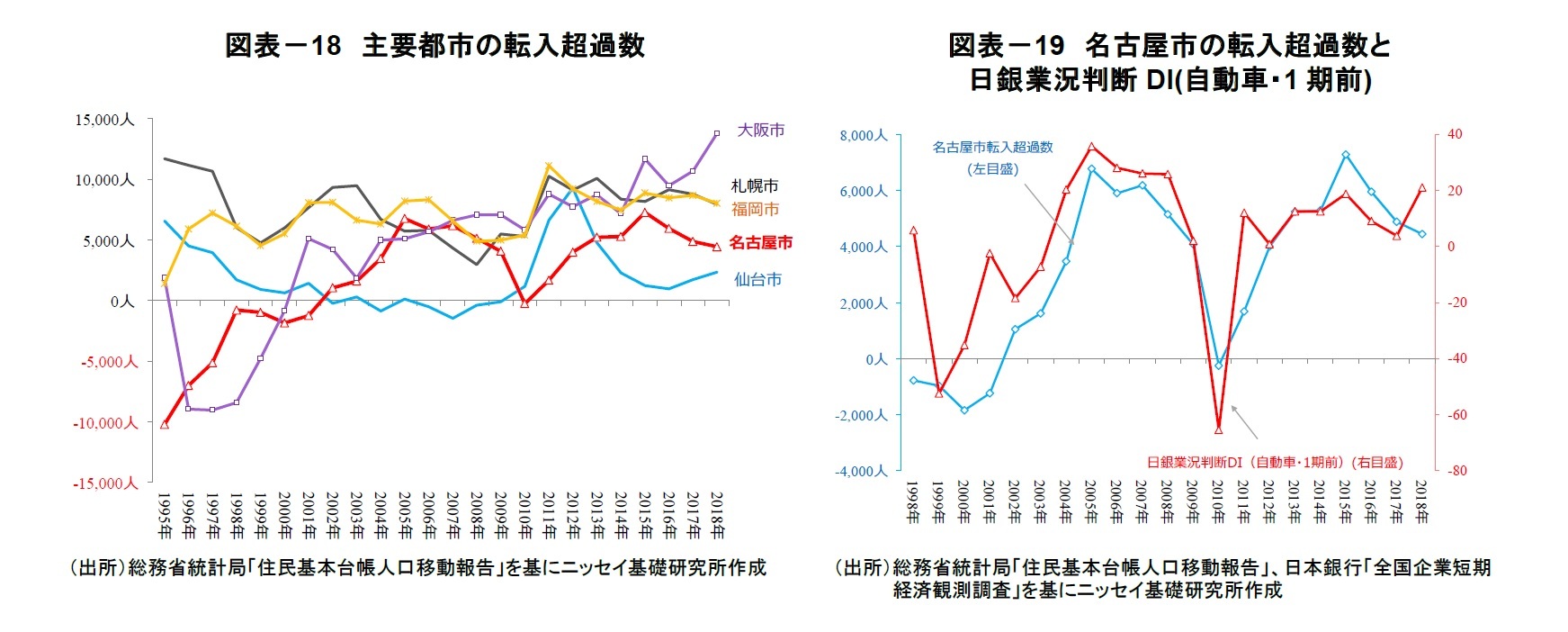 図表-18 主要都市の転入超過数/図表-19 名古屋市の転入超過数と日銀業況判断DI(自動車・1期前)