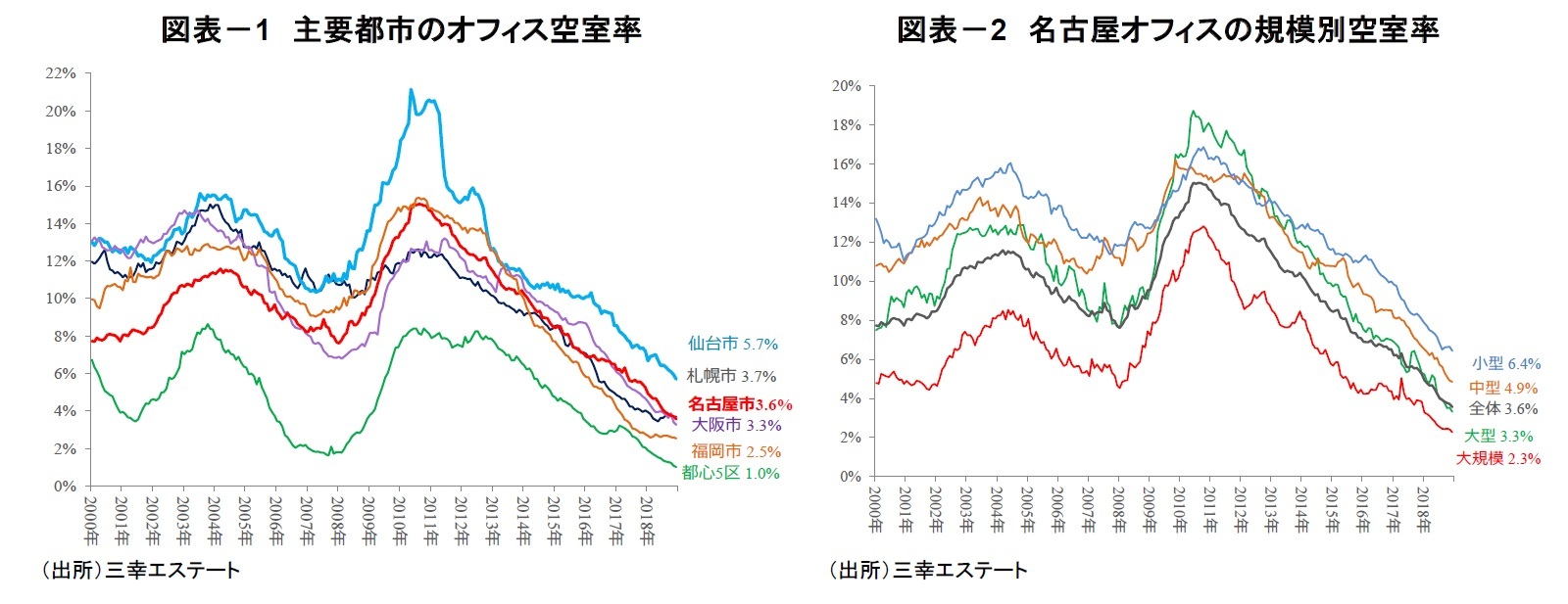 図表-1 主要都市のオフィス空室率/図表-2 名古屋オフィスの規模別空室率