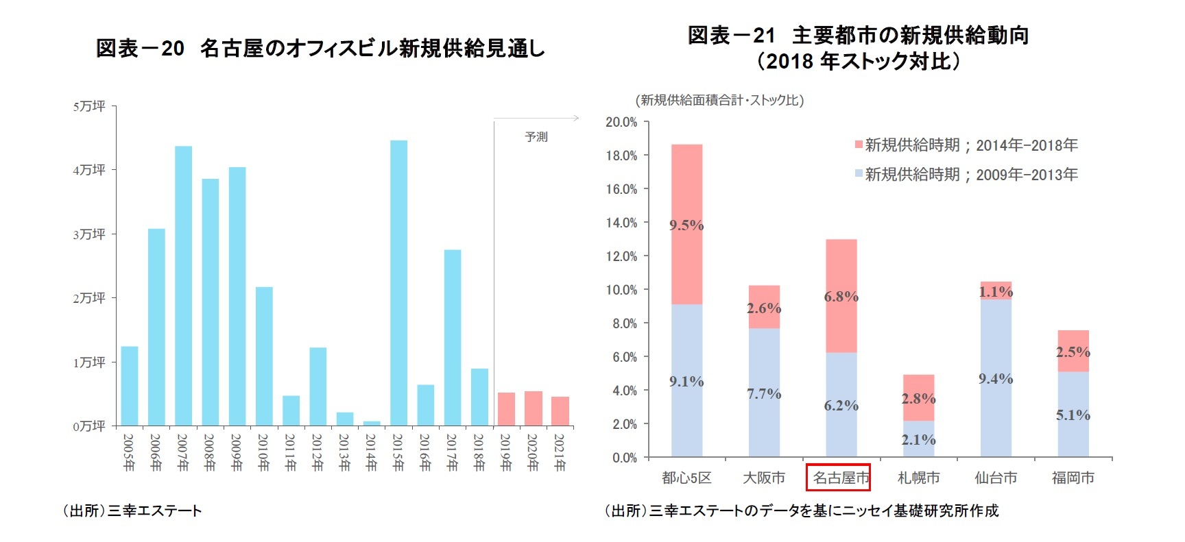 図表－20　名古屋のオフィスビル新規供給見通し/図表－21　主要都市の新規供給動向（2018年ストック対比）