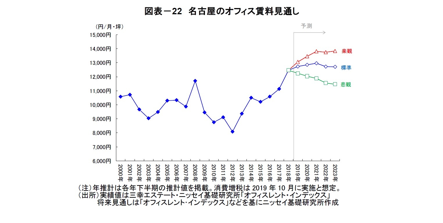 図表-22 名古屋のオフィス賃料見通し