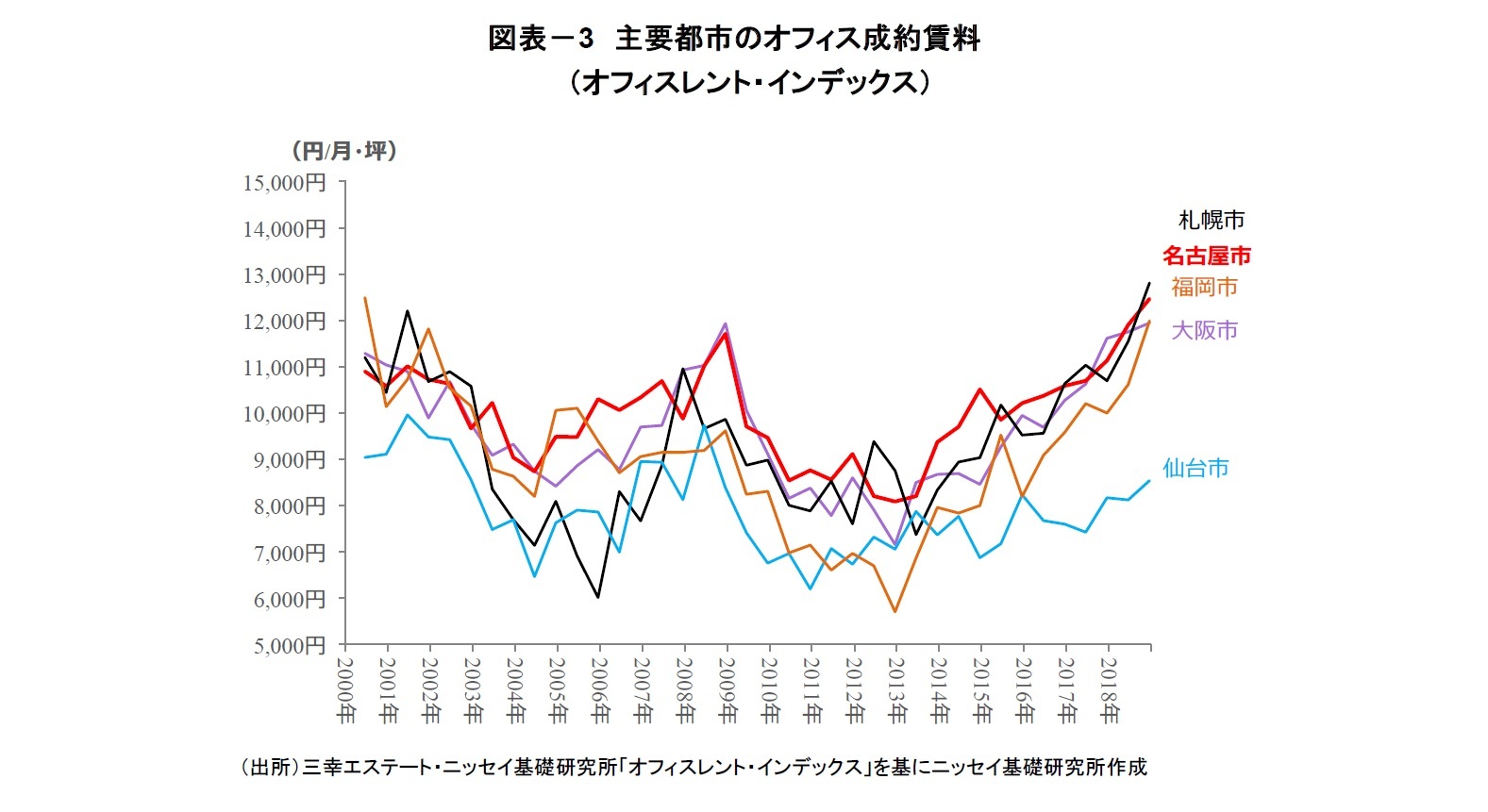 図表-3 主要都市のオフィス成約賃料(オフィスレント・インデックス)