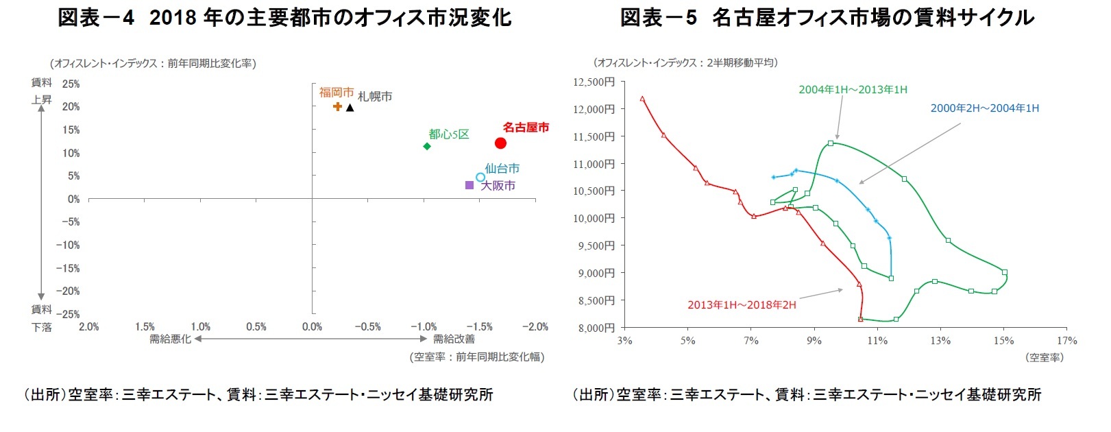 図表-4 2018年の主要都市のオフィス市況変化/図表-5 名古屋オフィス市場の賃料サイクル