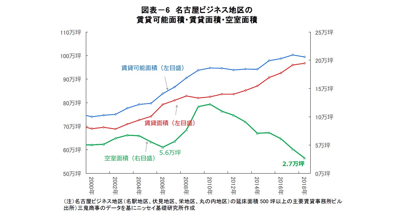 図表-6 名古屋ビジネス地区の賃貸可能面積・賃貸面積・空室面積