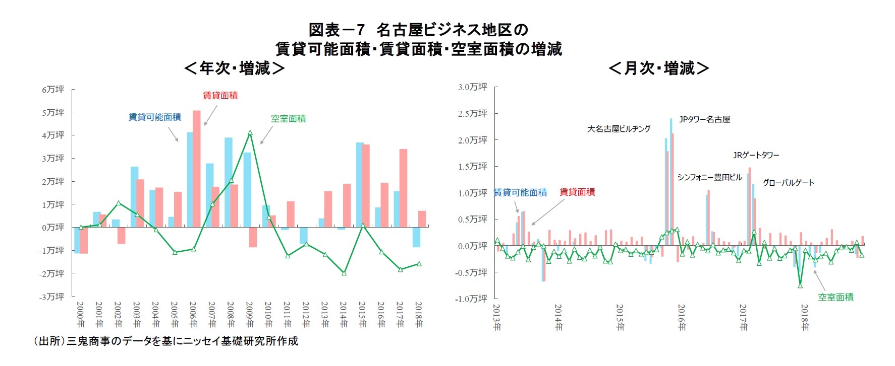 図表－7　名古屋ビジネス地区の賃貸可能面積・賃貸面積・空室面積の増減
