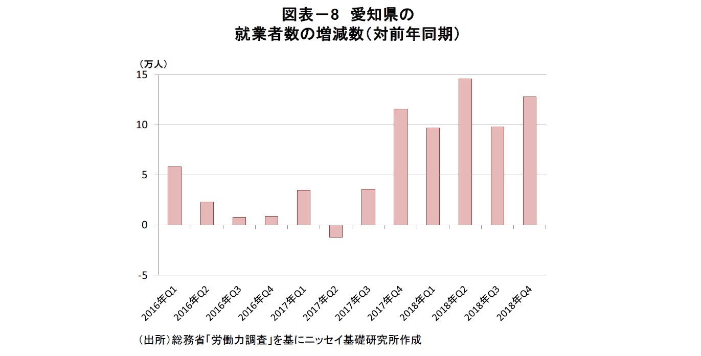 図表-8 愛知県の就業者数の増減数(対前年同期)