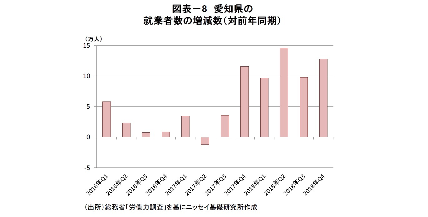 図表－8　愛知県の就業者数の増減数（対前年同期）