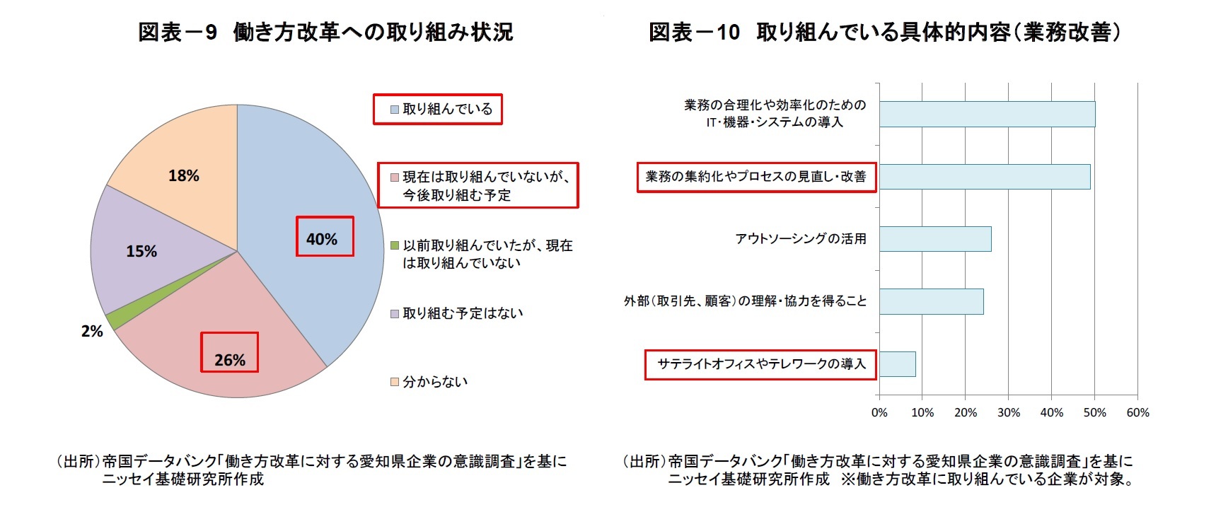 図表－9　働き方改革への取り組み状況/図表－10　取り組んでいる具体的内容（業務改善）