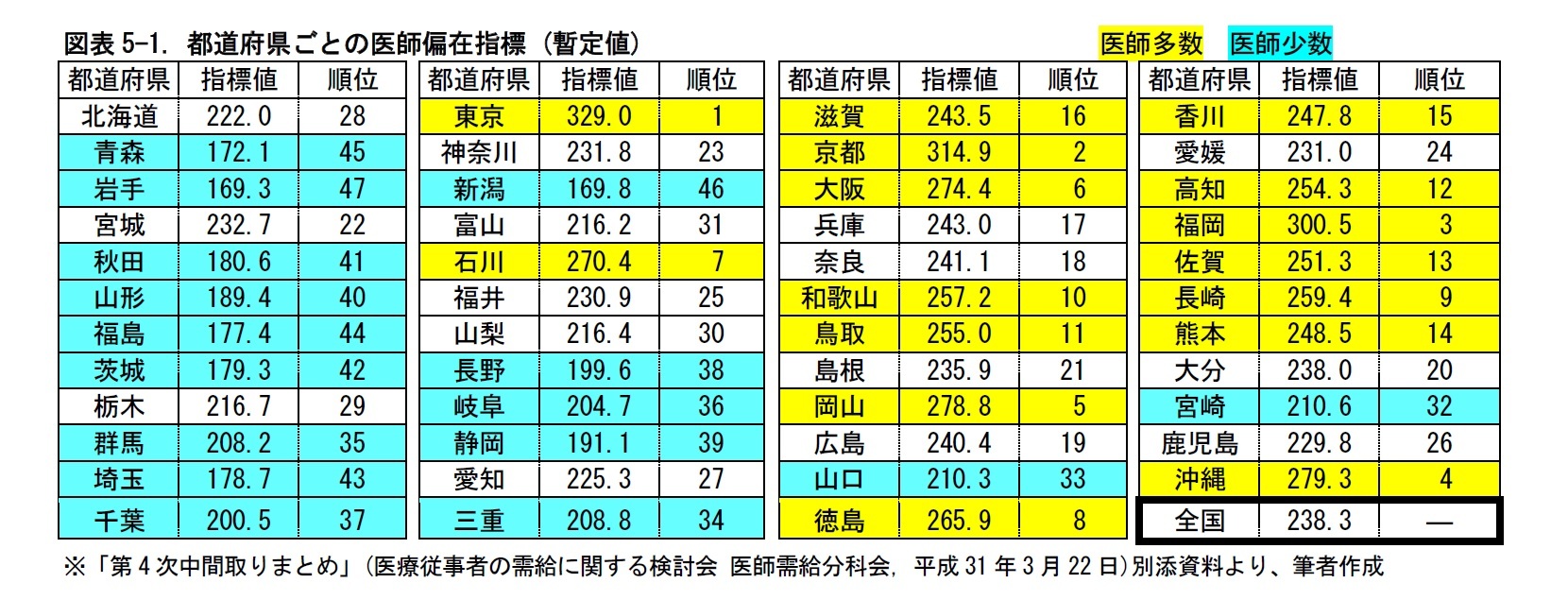 図表5-1. 都道府県ごとの医師偏在指標 (暫定値)