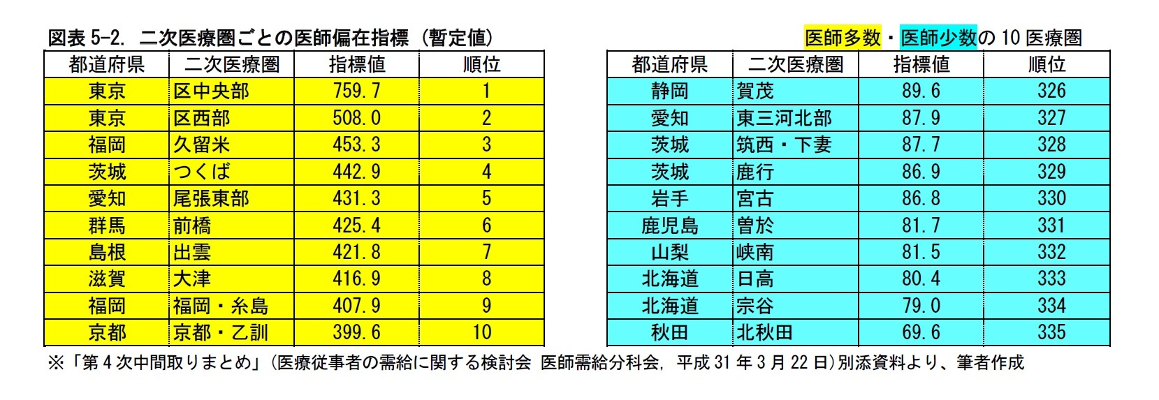 図表5-2. 二次医療圏ごとの医師偏在指標 (暫定値)　