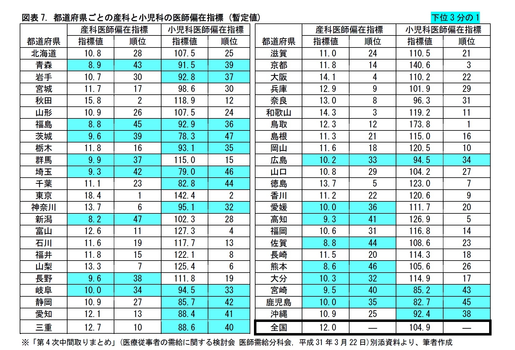 図表7. 都道府県ごとの産科と小児科の医師偏在指標 (暫定値)