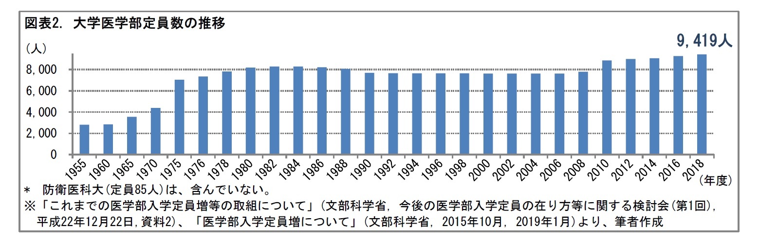 図表2. 大学医学部定員数の推移