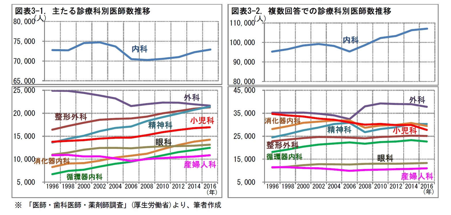 図表3-1. 主たる診療科別医師数推移/図表3-2. 複数回答での診療科別医師数推移