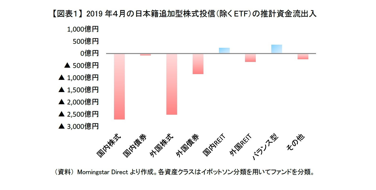 【図表１】 2019年４月の日本籍追加型株式投信（除くETF）の推計資金流出入