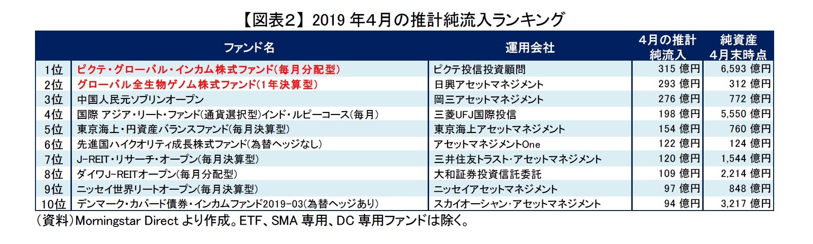 【図表２】 2019年４月の推計純流入ランキング