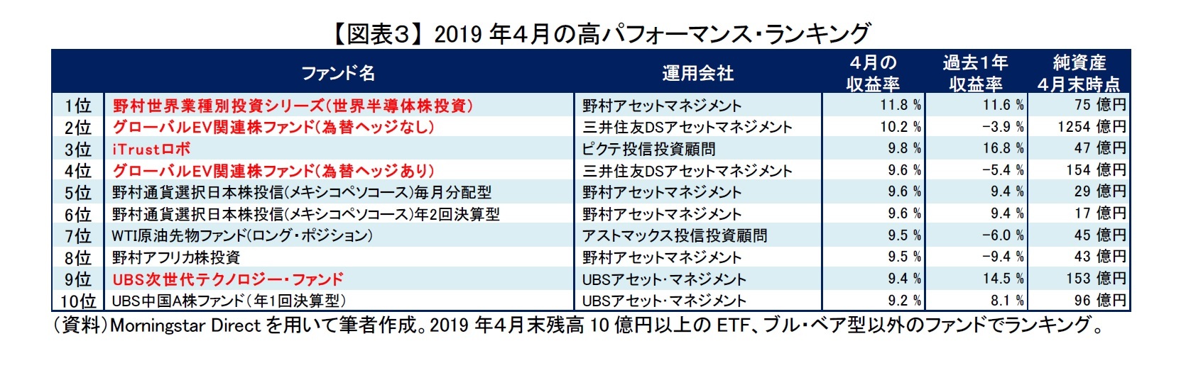 【図表３】 2019年４月の高パフォーマンス・ランキング