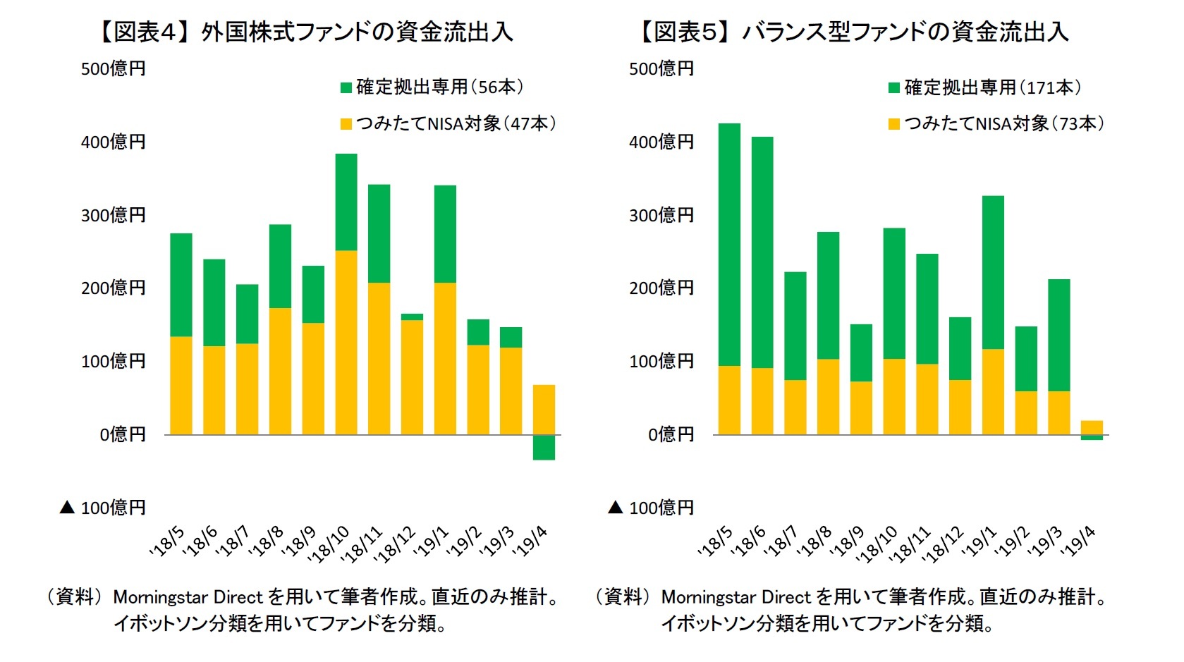 【図表４】 外国株式ファンドの資金流出入/【図表５】 バランス型ファンドの資金流出入