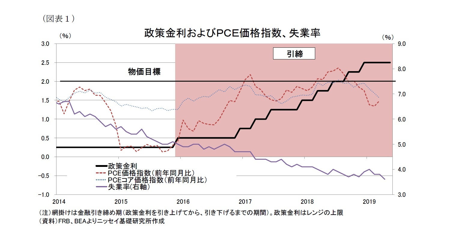 （図表１）政策金利およびＰＣＥ価格指数、失業率
