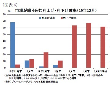 （図表6）市場が織り込む利上げ・利下げ確率（19年12月）