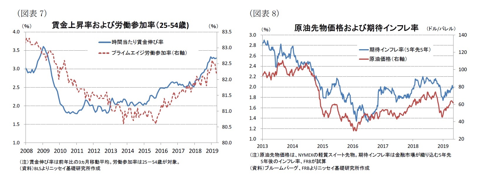 （図表7）賃金上昇率および労働参加率（25-54歳)/（図表8）原油先物価格および期待インフレ率
