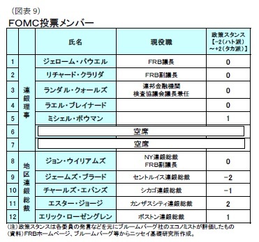 （図表9）ＦＯＭＣ投票メンバー