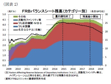 （図表2）ＦＲＢバランスシート残高（カテゴリー別）