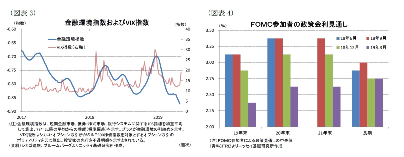 （図表3）金融環境指数およびVIX指数/（図表4）ＦＯＭＣ参加者の政策金利見通し