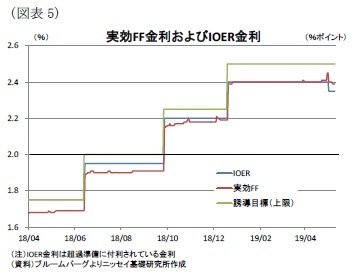 （図表5）実効FF金利およびIOER金利