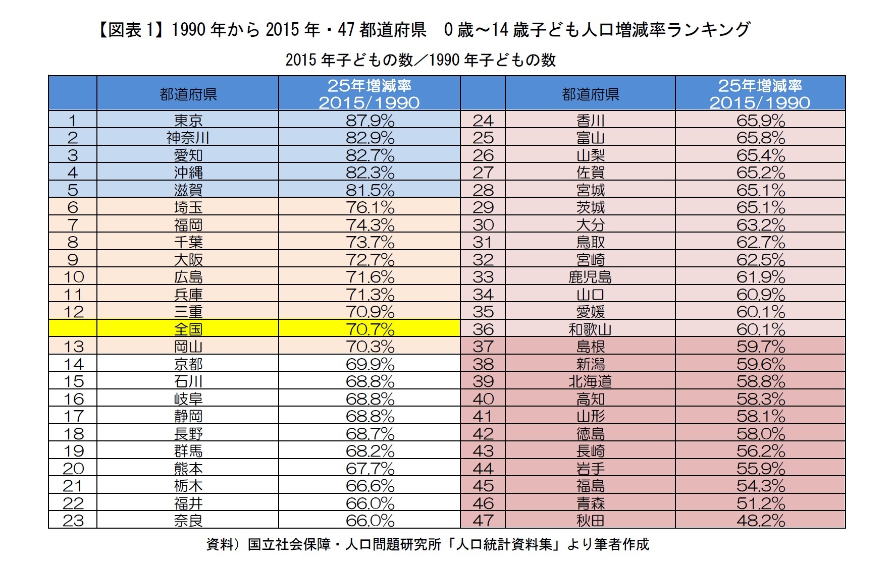 【図表1】1990年から2015年・47都道府県　0歳～14歳子ども人口増減率ランキング2015年子どもの数／1990年子どもの数