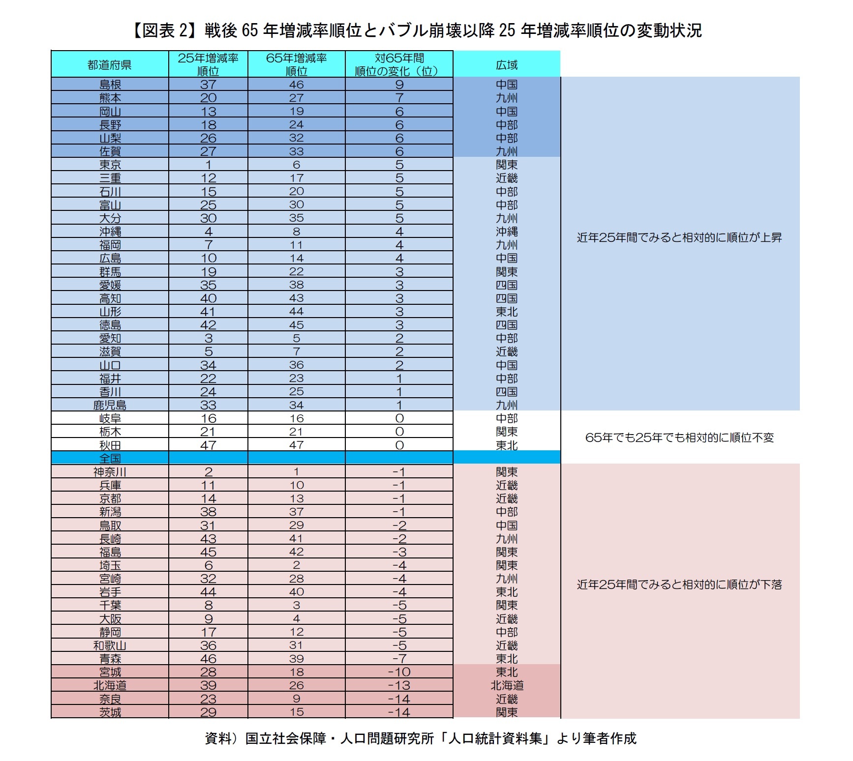 【図表2】戦後65年増減率順位とバブル崩壊以降25年増減率順位の変動状況