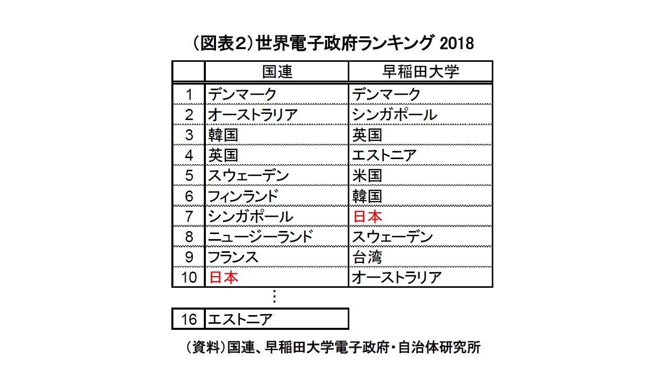 （図表２）世界電子政府ランキング2018