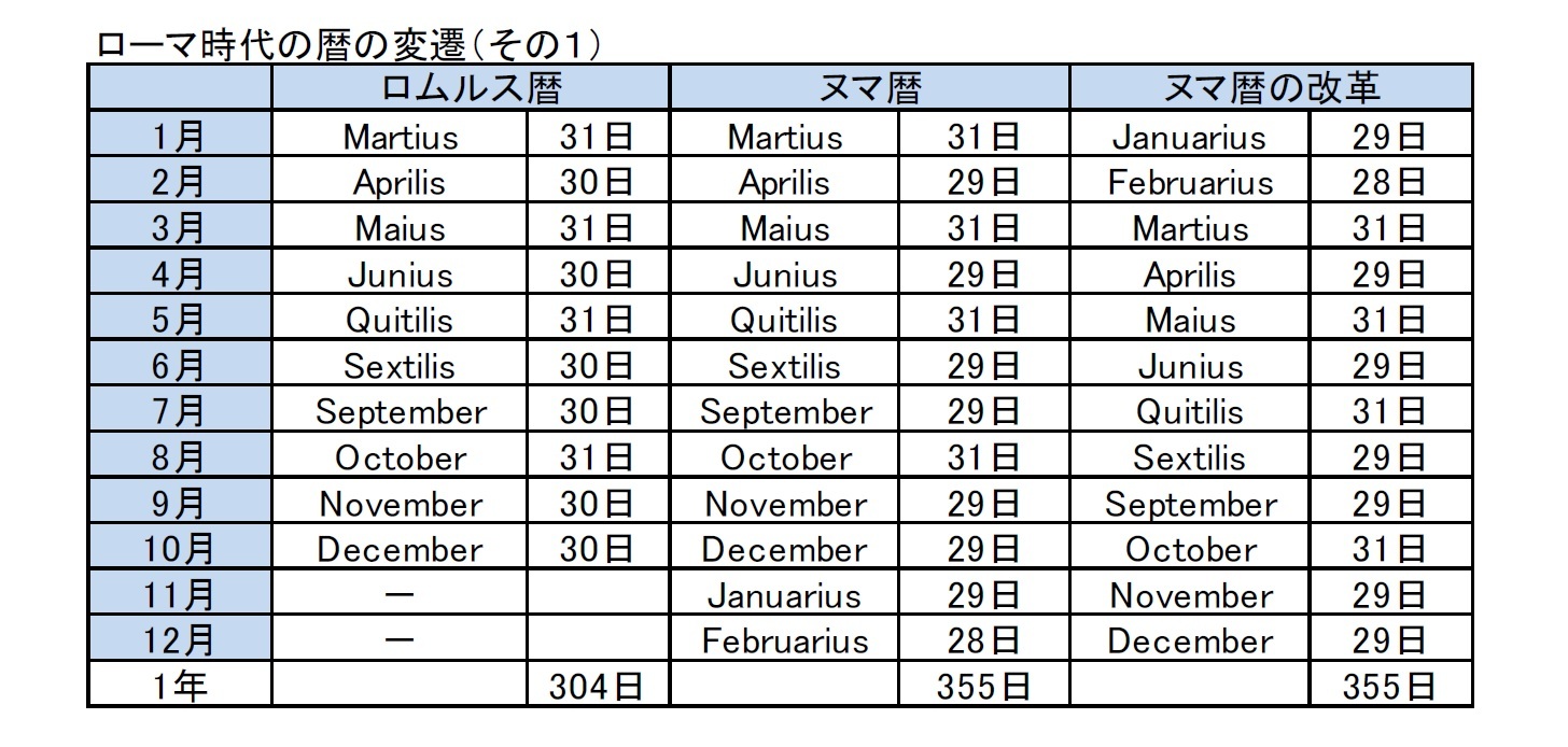 ローマ時代の暦の変遷(その1)