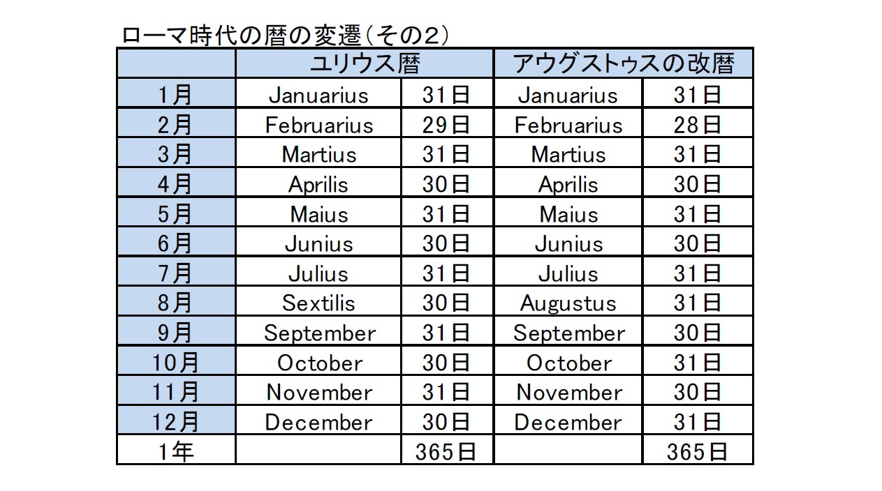 ローマ時代の暦の変遷（その２）