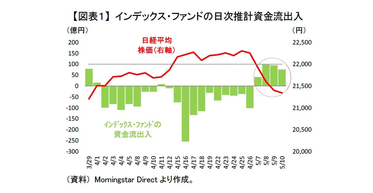 【図表１】 インデックス・ファンドの日次推計資金流出入