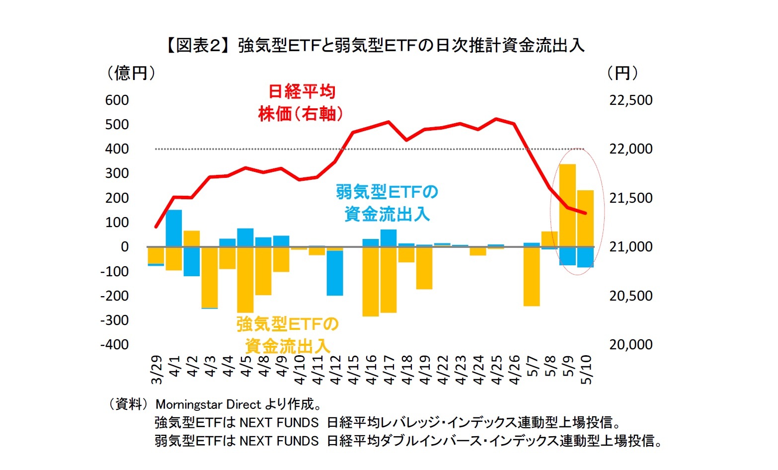 【図表２】 強気型ＥＴＦと弱気型ＥＴＦの日次推計資金流出入