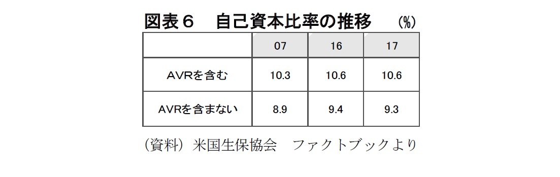 図表６　自己資本比率の推移