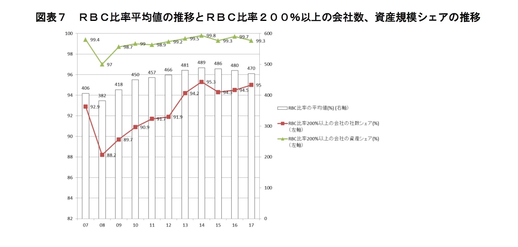 図表７　ＲＢＣ比率平均値の推移とＲＢＣ比率２００％以上の会社数、資産規模シェアの推移