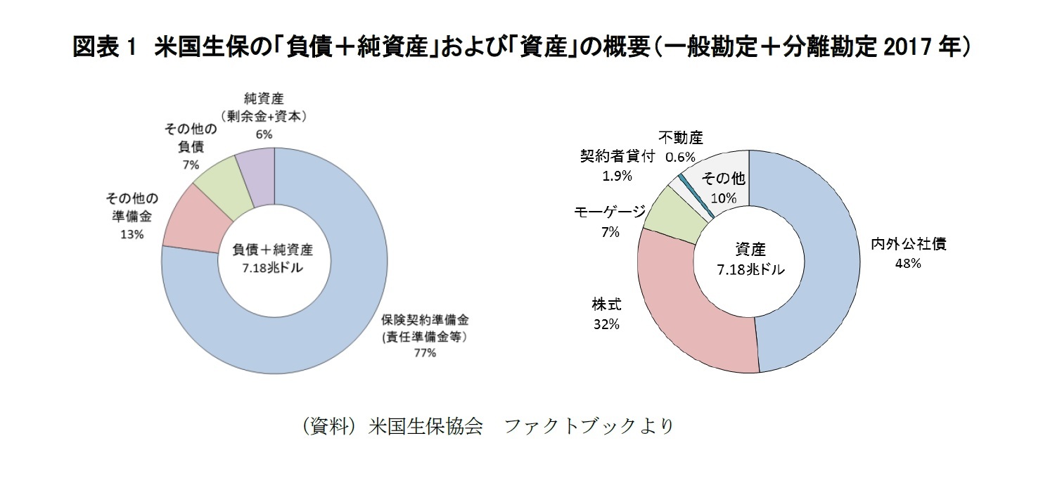 図表1　米国生保の「負債＋純資産」および「資産」の概要（一般勘定＋分離勘定2017年）