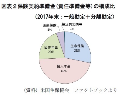 図表２保険契約準備金(責任準備金等)の構成比（2017年末：一般勘定＋分離勘定）