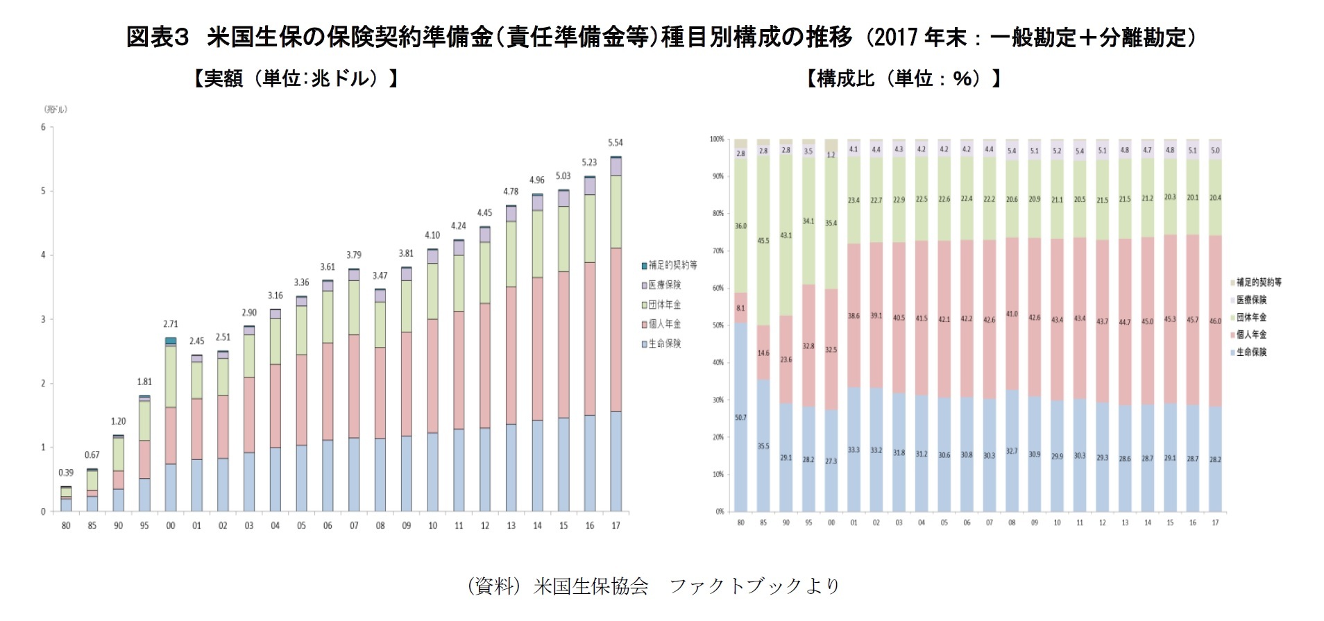 図表３　米国生保の保険契約準備金（責任準備金等）種目別構成の推移（2017年末：一般勘定＋分離勘定）　