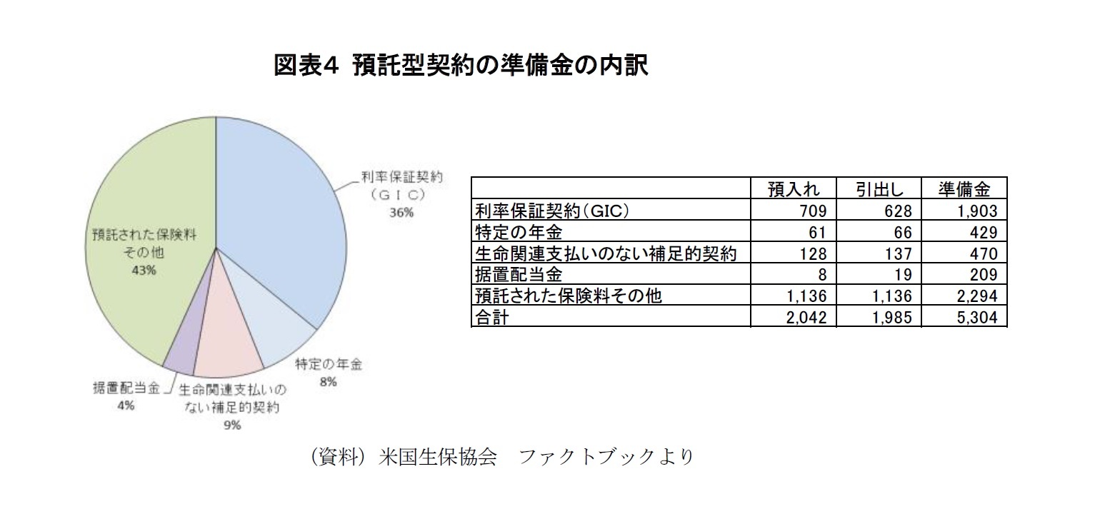 図表４ 預託型契約の準備金の内訳