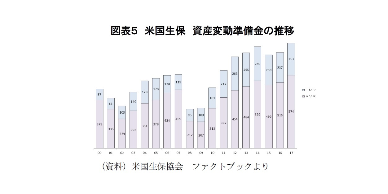 図表５　米国生保　資産変動準備金の推移