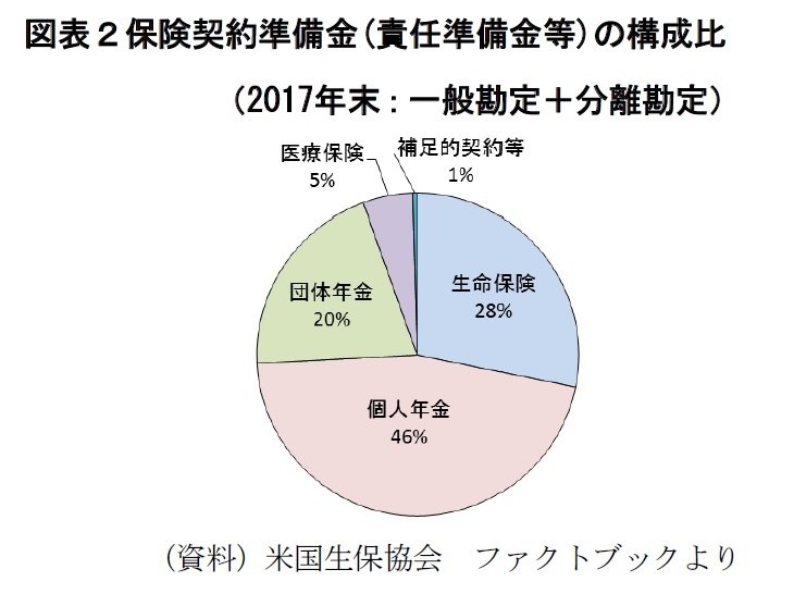 ベーシック 米国生保業界の概要(4)米国生保の負債構造-米国生命保険協会のファクトブック掲載データから- | ニッセイ基礎研究所