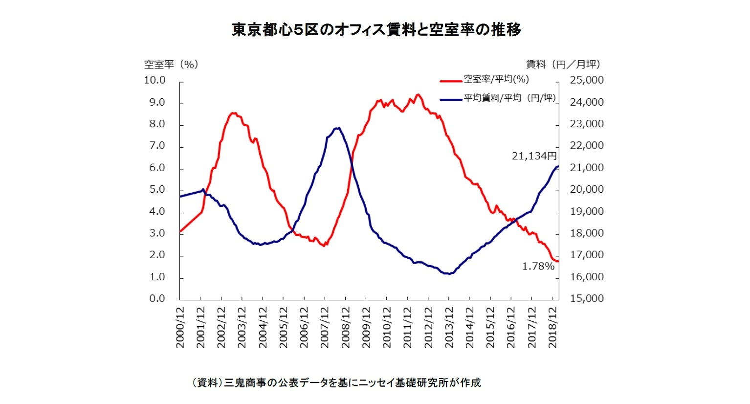 東京都心5区のオフィス賃料と空室率の推移