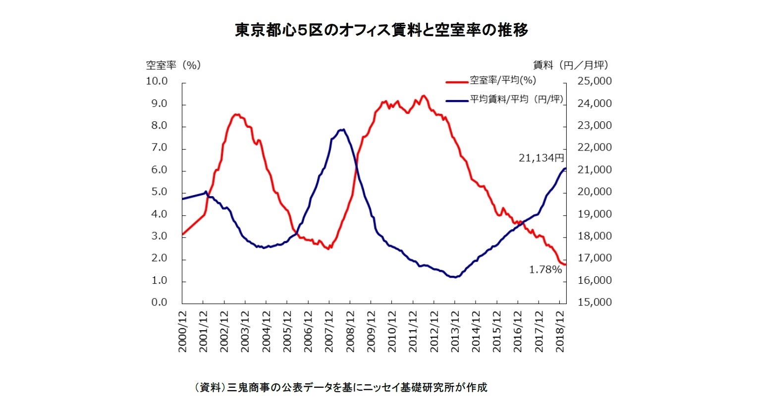 東京都心５区のオフィス賃料と空室率の推移