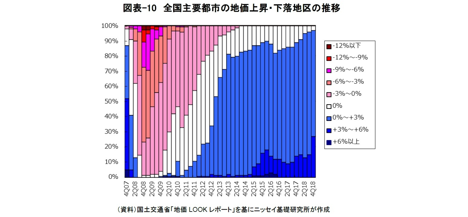 図表-10　全国主要都市の地価上昇・下落地区の推移